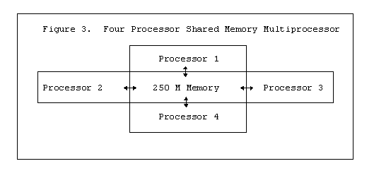 four processor shared memory multiprocessor