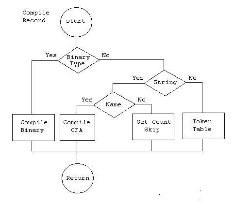 click compile record flowchart to see code